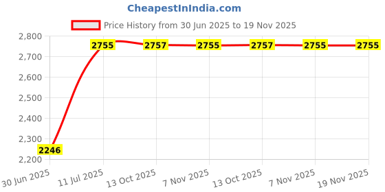 flipkart.com istar Premium Luxury Sink for Modern Home & Kitchen (17” x 18” x 8”) with 10mm thickness Vessel Sink istar Price History Graph from 30 Jun 2025 to 19 Nov 2025