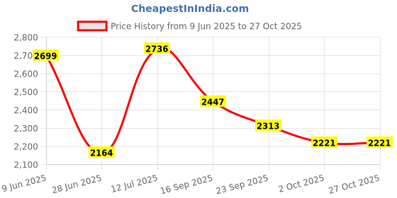 flipkart.com istar Premium Luxury Sink for Modern Home & Kitchen (24” x 18” x 10”) with 10mm thickness Vessel Sink istar Price History Graph from 9 Jun 2025 to 27 Oct 2025