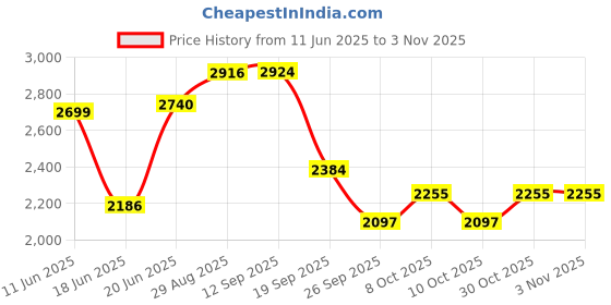 flipkart.com istar Premium Luxury Sink for Modern Home & Kitchen (24” x 18” x 8”) with 10mm thickness Vessel Sink istar Price History Graph from 11 Jun 2025 to 2 Nov 2025