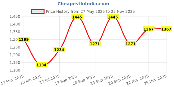 flipkart.com daddy cool Premium Lyte G Shaped Cotton Microfibre Solid Pregnancy Pillow Pack of 1 daddy cool Price History Graph from 27 May 2025 to 24 Nov 2025