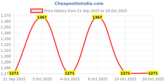 flipkart.com daddy cool Premium Lyte G Shaped Cotton Microfibre Solid Pregnancy Pillow Pack of 1 daddy cool Price History Graph from 21 Sep 2025 to 18 Oct 2025