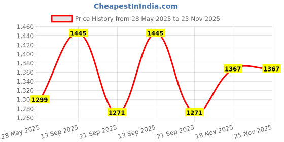 flipkart.com daddy cool Premium Lyte G Shaped Cotton Microfibre Solid Pregnancy Pillow Pack of 1 daddy cool Price History Graph from 28 May 2025 to 24 Nov 2025