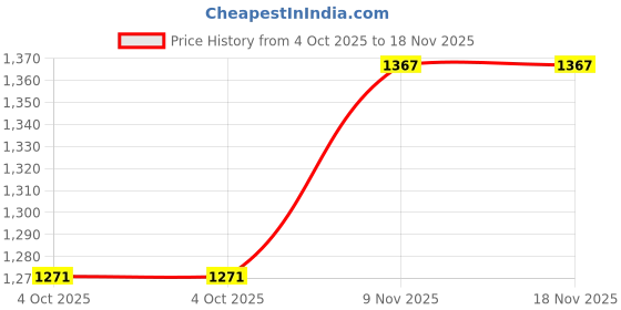 flipkart.com daddy cool Premium Lyte G Shaped Cotton Microfibre Solid Pregnancy Pillow Pack of 1 daddy cool Price History Graph from 4 Oct 2025 to 17 Nov 2025