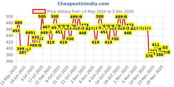 flipkart.com ala flame Premium M92G COB Metal Gun Shaped Lighter | Jet Flame Lighter | Windproof | Reffilable Pocket Lighter ala flame Price History Graph from 13 May 2025 to 3 Dec 2025