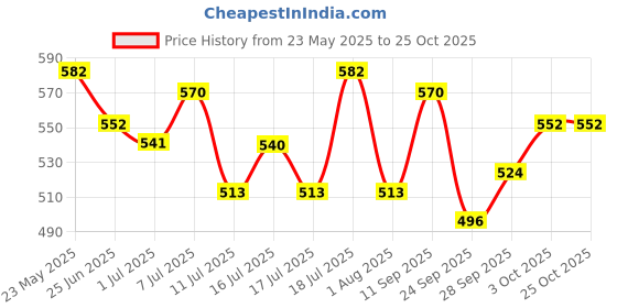 flipkart.com sheba Premium Maguro and Bream Gravy Fish 0.42 kg (12x0.03 kg) Wet New Born Cat Food sheba Price History Graph from 23 May 2025 to 25 Oct 2025