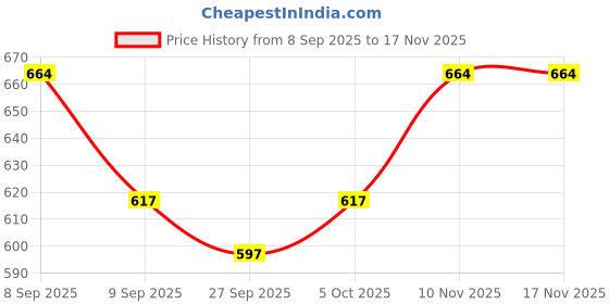 flipkart.com adilaid Premium Maize Grit 5 kg Dry Young Goat Food adilaid Price History Graph from 8 Sep 2025 to 17 Nov 2025