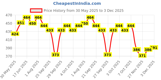 flipkart.com syga Premium- Manual syga Price History Graph from 30 May 2025 to 3 Dec 2025