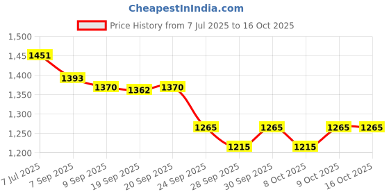 flipkart.com carxtreme Premium Maruti Ignis Side Cladding Car Beading Roll For Door carxtreme Price History Graph from 7 Jul 2025 to 16 Oct 2025