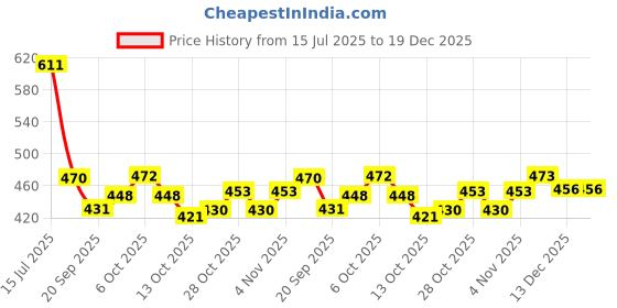 flipkart.com premium Maruti Suzuki Alto premium Price History Graph from 15 Jul 2025 to 18 Dec 2025