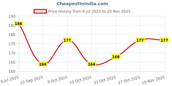 flipkart.com woyr Premium Mascot 555 6 PC Coated Playing Cards|Taash Patti|Bridge Cards woyr Price History Graph from 6 Jul 2025 to 9 Nov 2025