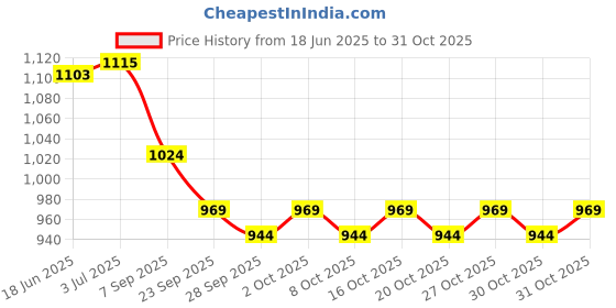 flipkart.com snaga Premium Matt PU Boxing Gloves for Sparring, Boxing, Muay Thai, MMA - 12oz Boxing Gloves snaga Price History Graph from 18 Jun 2025 to 31 Oct 2025