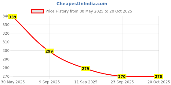 flipkart.com kyari - Premium Matte Black Pop - Up Waste Coupling For Wash Basin Cartridge Faucet kyari Price History Graph from 30 May 2025 to 20 Oct 2025