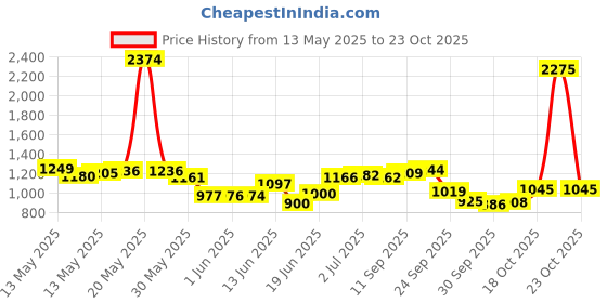 flipkart.com cf sports Premium Matte Finish Large Carrom Board (32x32)inch Com_Carrom-CD-1294 80 cm Carrom Board cf sports Price History Graph from 13 May 2025 to 23 Oct 2025