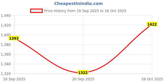 flipkart.com houseofcommon Premium Matte Finish Large Carrom Board (32x32)inch Com_Carrom-CD-1294 80 cm Carrom Board houseofcommon Price History Graph from 16 Sep 2025 to 26 Oct 2025