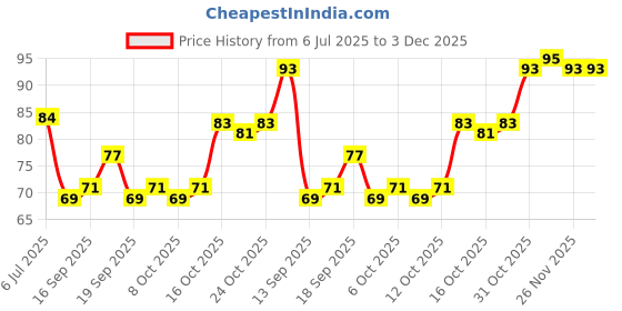 flipkart.com verymiss Premium Matte Nail Polish 6ml | Smooth Application | Quick Drying I 313 Royal Fuchsia verymiss Price History Graph from 6 Jul 2025 to 3 Dec 2025