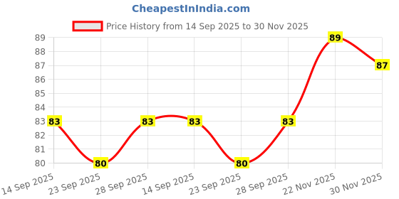 flipkart.com verymiss Premium Matte Nail Polish 6ml | Smooth Application | Quick Drying I 320 Rose Dust verymiss Price History Graph from 14 Sep 2025 to 30 Nov 2025