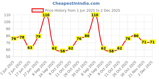flipkart.com verymiss Premium Matte Nail Polish 6ml | Smooth Application | Quick Drying I 321 Desire verymiss Price History Graph from 1 Jun 2025 to 2 Dec 2025