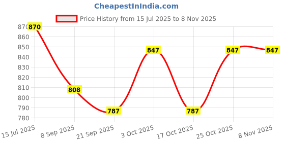 flipkart.com glonex Premium Medium Carrom Board – Smooth Play Surface, Perfect for Home & Family Fun 50 cm Carrom Board glonex Price History Graph from 15 Jul 2025 to 6 Nov 2025