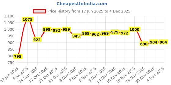 flipkart.com bgallery premium Medium Size Carrom Board( 26' Inch with Coins, Striker and Powder 66.04 cm Carrom Board bgallery Price History Graph from 17 Jun 2025 to 4 Dec 2025