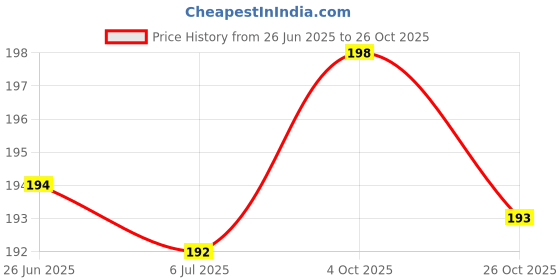 flipkart.com right choice Premium Mehandi Cone For Dark, Long Lasting Colour Natural Mehendi right choice Price History Graph from 26 Jun 2025 to 26 Oct 2025