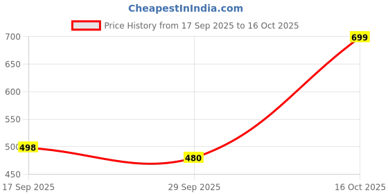 flipkart.com birde Premium Memory Foam Comfortable Lightweight Regular Wear Casuals For Men birde Price History Graph from 17 Sep 2025 to 16 Oct 2025