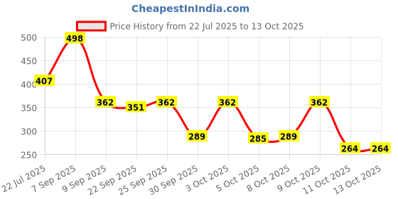flipkart.com birde Premium Memory Foam Comfortable Stylish LightWeight Bellies For Women birde Price History Graph from 22 Jul 2025 to 12 Oct 2025