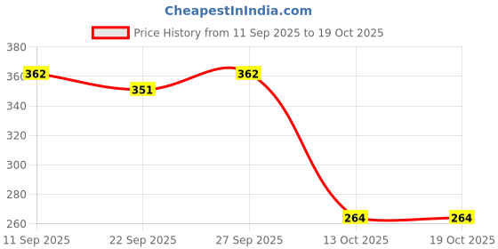 flipkart.com birde Premium Memory Foam Comfortable Stylish LightWeight Bellies For Women birde Price History Graph from 11 Sep 2025 to 19 Oct 2025