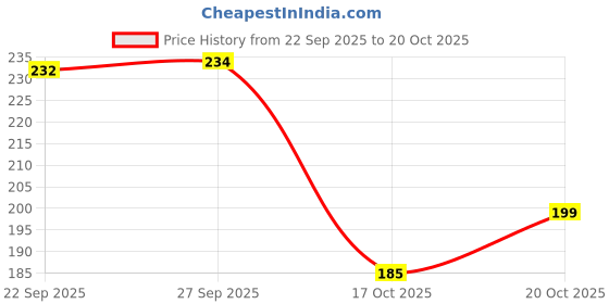 flipkart.com two soft Premium Memory Foam Comfortable Stylish LightWeight Bellies For Women two soft Price History Graph from 22 Sep 2025 to 20 Oct 2025