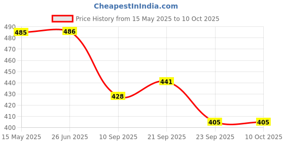 flipkart.com ala flame Premium Metal Badshah Design Cigarette Smoking Lighter | Windproof | Jet Flame | Butane Gas | Reffilable Torch Pocket Lighter ala flame Price History Graph from 15 May 2025 to 10 Oct 2025
