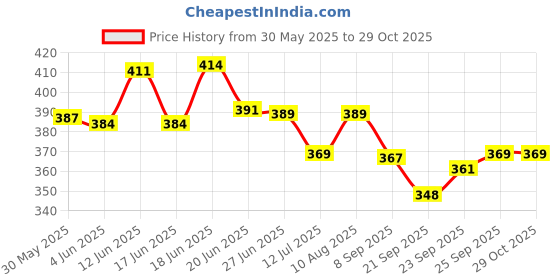 flipkart.com playnjoy Premium Metal Car Toy | Alloy Wheels & Rubber Tires | Openable Doors playnjoy Price History Graph from 30 May 2025 to 29 Oct 2025