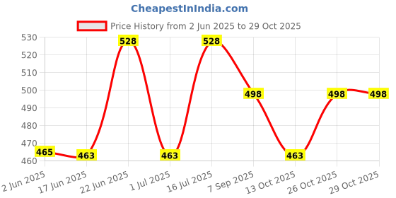 flipkart.com crokroz Premium Metal Look Black Cigarette Refillable Lighter - Pocket Lighter - Cigarette Lighter Pocket Lighter for Smoking Pocket Lighter crokroz Price History Graph from 2 Jun 2025 to 28 Oct 2025