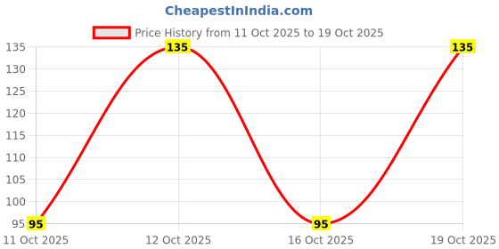 flipkart.com reynolds Premium Metal Pen with Twist Mechanism, Iconic Elite Brown Ball Pen reynolds Price History Graph from 11 Oct 2025 to 19 Oct 2025