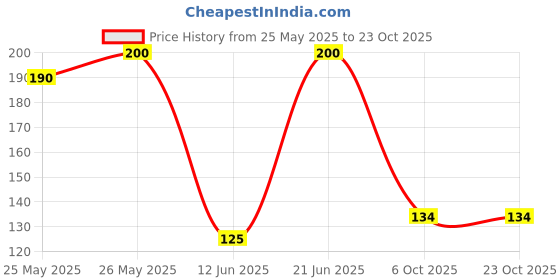 flipkart.com reynolds Premium Metal Pen with Twist Mechanism, Iconic Elite Navy Blue Ball Pen reynolds Price History Graph from 25 May 2025 to 23 Oct 2025