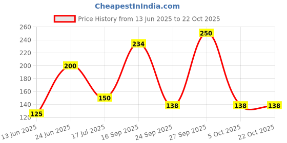 flipkart.com reynolds Premium Metal Pen with Twist Mechanism, Iconic Elite Teal Ball Pen reynolds Price History Graph from 13 Jun 2025 to 22 Oct 2025