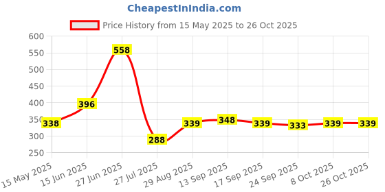 flipkart.com trendy Premium Metal Stackable and Durable,Easy to Assemble Metal Open Book Shelf trendy Price History Graph from 15 May 2025 to 26 Oct 2025