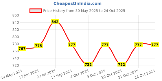 flipkart.com fitup Premium Metallic Body Wheel Flame Butane Gas Pocket Lighter fitup Price History Graph from 30 May 2025 to 24 Oct 2025