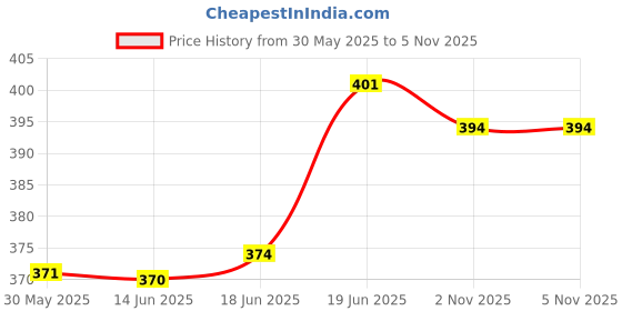 flipkart.com shopfer Premium Microfiber duster, 2 type of soft brush Combo shopfer Price History Graph from 30 May 2025 to 4 Nov 2025