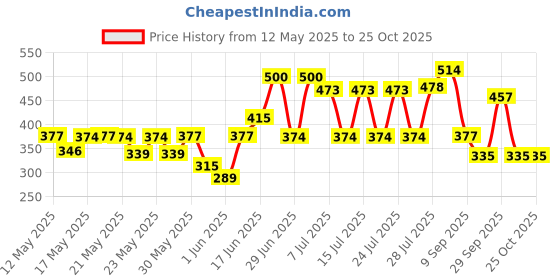 flipkart.com milton Premium MINI FUN TREAT STEEL LUNCH BOX with One Year Warranty 1 Containers Lunch Box milton Price History Graph from 12 May 2025 to 24 Oct 2025