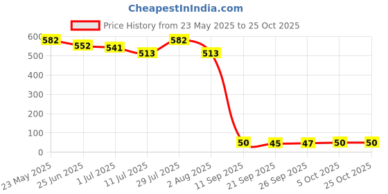 flipkart.com sheba Premium Mix Skipjack Salmon in Gravy Sea Food, Fish 0.42 Kg (12x0.03 Kg) Wet Adult Cat Food sheba Price History Graph from 23 May 2025 to 25 Oct 2025