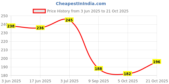 flipkart.com hench Premium Mobile Pouch-Bag for All Scooters Scooty Activa Jupiter (Carbon Black) Bike Mobile Holder hench Price History Graph from 3 Jun 2025 to 21 Oct 2025