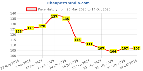 flipkart.com craftzo Premium Mobile Stand / key Stand / Key Hanger / Mobile holder / Wood Key Holder craftzo Price History Graph from 23 May 2025 to 14 Oct 2025