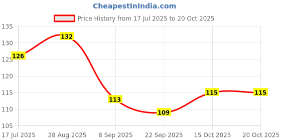 flipkart.com craftzo Premium Mobile Stand / key Stand / Key Hanger / Mobile holder / Wood Key Holder craftzo Price History Graph from 17 Jul 2025 to 20 Oct 2025