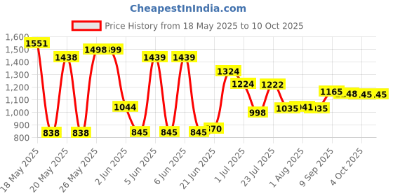 flipkart.com mittal Premium Modern Design & Durable Trolley for Inverter and Battery mittal Price History Graph from 18 May 2025 to 10 Oct 2025