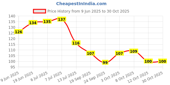 flipkart.com trendstube Premium Modern Lord Buddha Key Holder Wood Key Holder trendstube Price History Graph from 9 Jun 2025 to 30 Oct 2025