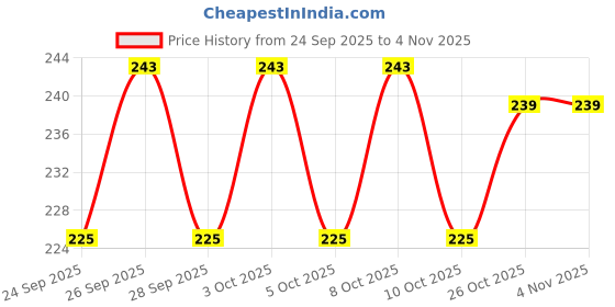 flipkart.com love unlimited Premium Mona cup set of 6 / Tea coffee cup set Bone China Coffee Mug love unlimited Price History Graph from 24 Sep 2025 to 2 Nov 2025