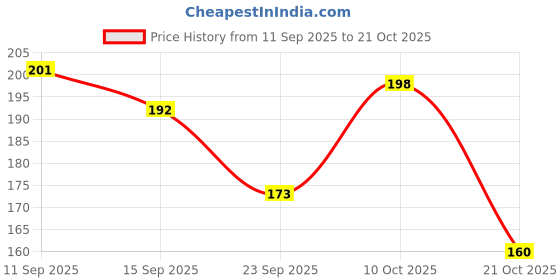 flipkart.com drova Premium Money Bank for Kids and Adults - Coin Saving Box, Gift for Children Coin Bank drova Price History Graph from 11 Sep 2025 to 21 Oct 2025