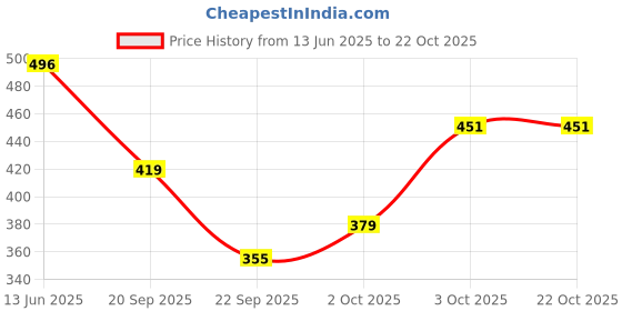 flipkart.com wazzox Premium Motorcycle Bike Chain Lubricant Spray For All Chain Type Lubrication New Formula Rust protection Prevent Chain Breakage Chain Oil wazzox Price History Graph from 13 Jun 2025 to 22 Oct 2025