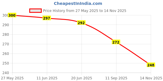 flipkart.com minesfit Premium M.R.F Genius Full Size Hard PLASTIC/Fiber Bat for tennis Ball Cross PVC/Plastic CricketBat For 15+ Yrs minesfit Price History Graph from 27 May 2025 to 14 Nov 2025