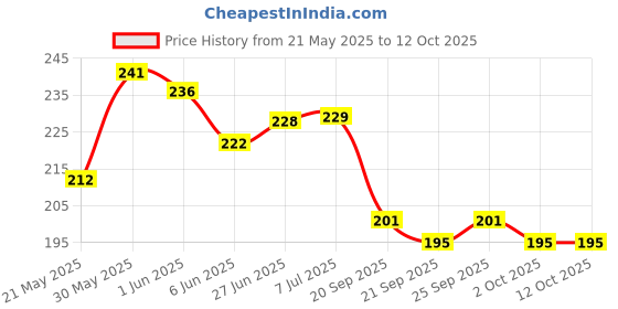 flipkart.com aviraj Premium Multi Fragrance Dhoop Cone Monthly Sandal, Rose, Guggul, Jasmine Dhoop aviraj Price History Graph from 21 May 2025 to 12 Oct 2025