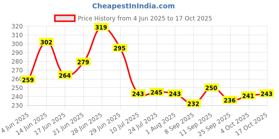 flipkart.com love unlimited Premium MULTICOLARTea Cups Set of 6 | Coffees for Home Office Ceramic Coffee Mug love unlimited Price History Graph from 4 Jun 2025 to 17 Oct 2025
